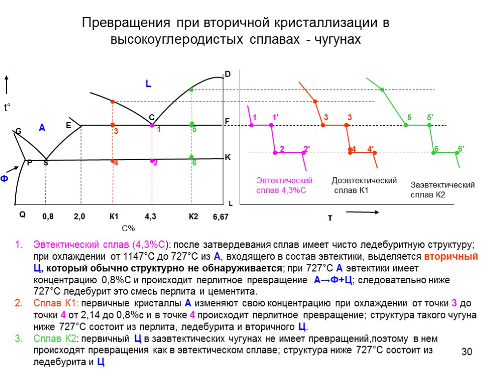 30 Превращения при вторичной кристаллизации в высокоуглеродистых сплавах - чугунах С% Ф t° Эвтектический